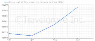 Price overview for flights from Atlanta to Dhaka