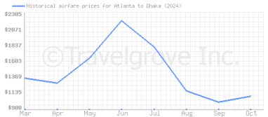 Price overview for flights from Atlanta to Dhaka