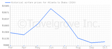 Price overview for flights from Atlanta to Dhaka