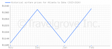 Price overview for flights from Atlanta to Doha