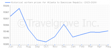 Price overview for flights from Atlanta to Dominican Republic