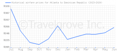 Price overview for flights from Atlanta to Dominican Republic
