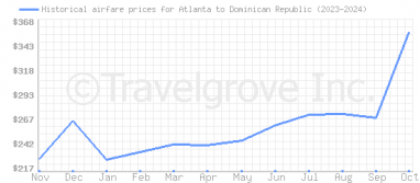 Price overview for flights from Atlanta to Dominican Republic