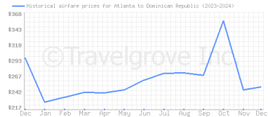 Price overview for flights from Atlanta to Dominican Republic