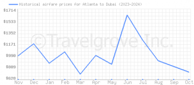 Price overview for flights from Atlanta to Dubai