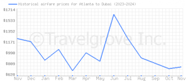 Price overview for flights from Atlanta to Dubai