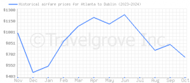 Price overview for flights from Atlanta to Dublin