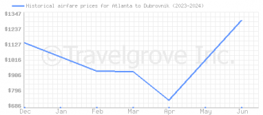 Price overview for flights from Atlanta to Dubrovnik