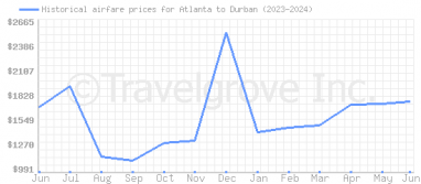 Price overview for flights from Atlanta to Durban