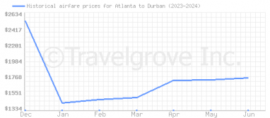 Price overview for flights from Atlanta to Durban