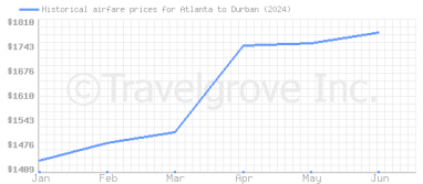 Price overview for flights from Atlanta to Durban