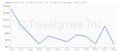 Price overview for flights from Atlanta to Durham