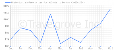 Price overview for flights from Atlanta to Durham