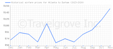 Price overview for flights from Atlanta to Durham