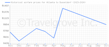 Price overview for flights from Atlanta to Dusseldorf