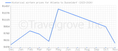 Price overview for flights from Atlanta to Dusseldorf