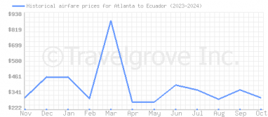 Price overview for flights from Atlanta to Ecuador