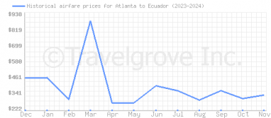 Price overview for flights from Atlanta to Ecuador