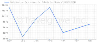 Price overview for flights from Atlanta to Edinburgh