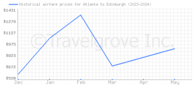 Price overview for flights from Atlanta to Edinburgh