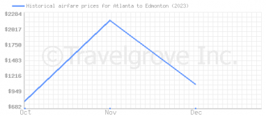 Price overview for flights from Atlanta to Edmonton