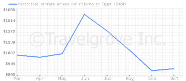 Price overview for flights from Atlanta to Egypt