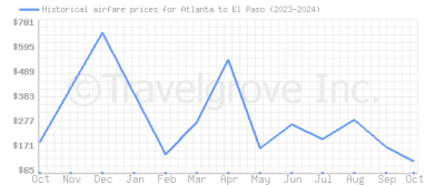 Price overview for flights from Atlanta to El Paso