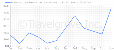 Price overview for flights from Atlanta to El Salvador