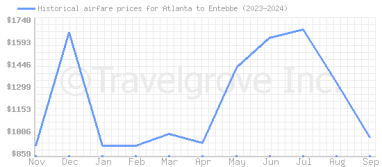 Price overview for flights from Atlanta to Entebbe