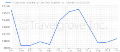 Price overview for flights from Atlanta to Entebbe