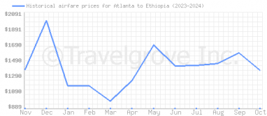 Price overview for flights from Atlanta to Ethiopia