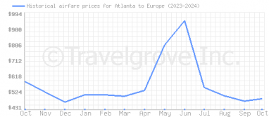 Price overview for flights from Atlanta to Europe