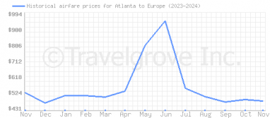 Price overview for flights from Atlanta to Europe