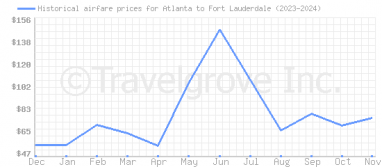 Price overview for flights from Atlanta to Fort Lauderdale