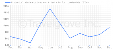 Price overview for flights from Atlanta to Fort Lauderdale