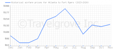 Price overview for flights from Atlanta to Fort Myers