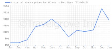 Price overview for flights from Atlanta to Fort Myers