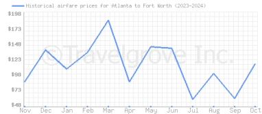 Price overview for flights from Atlanta to Fort Worth