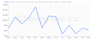 Price overview for flights from Atlanta to Fort Worth