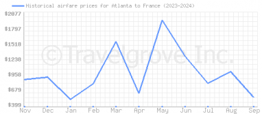 Price overview for flights from Atlanta to France