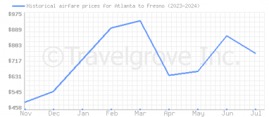 Price overview for flights from Atlanta to Fresno