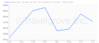 Price overview for flights from Atlanta to Fresno