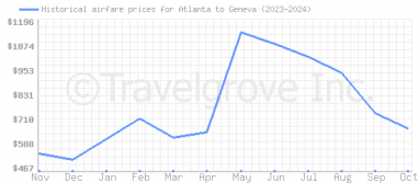 Price overview for flights from Atlanta to Geneva