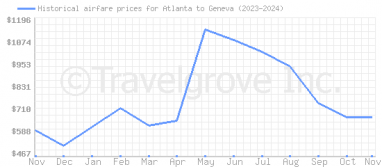 Price overview for flights from Atlanta to Geneva