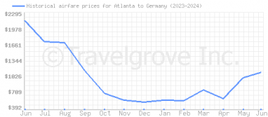 Price overview for flights from Atlanta to Germany