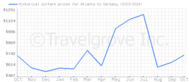 Price overview for flights from Atlanta to Germany