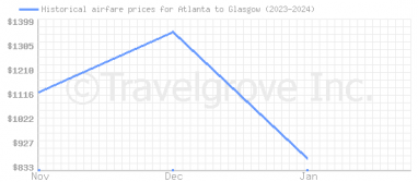 Price overview for flights from Atlanta to Glasgow