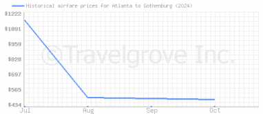 Price overview for flights from Atlanta to Gothenburg