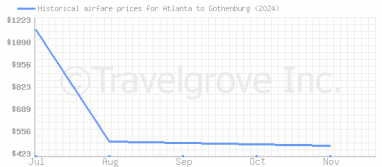 Price overview for flights from Atlanta to Gothenburg