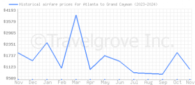 Price overview for flights from Atlanta to Grand Cayman